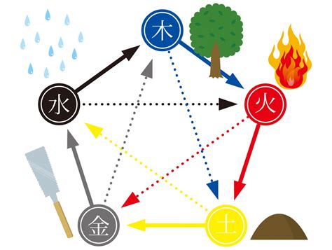 五行 木火|五行思想